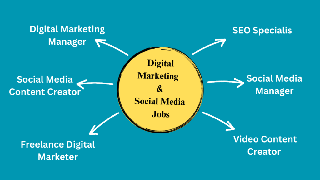 Digital Marketing & Social Media 