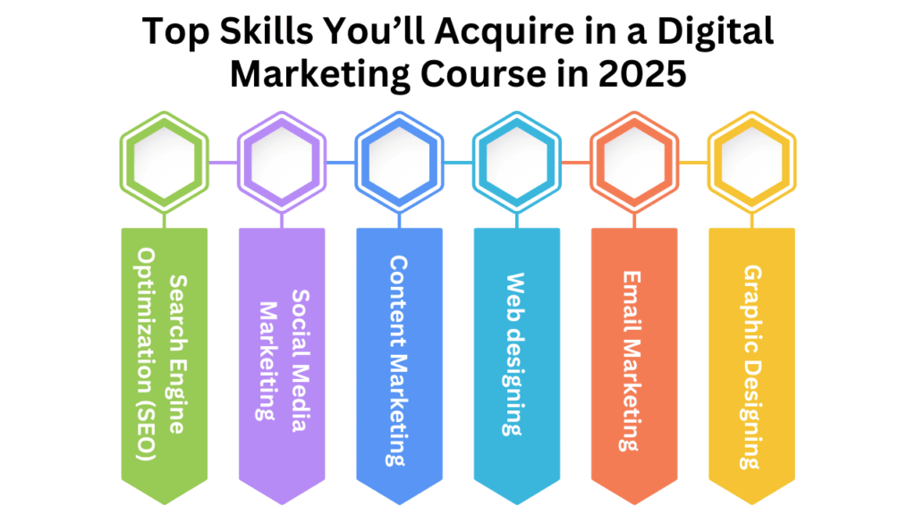 Top-Skills-Youll-Acquire-in-a-Digital-Marketing-Course-in-2025